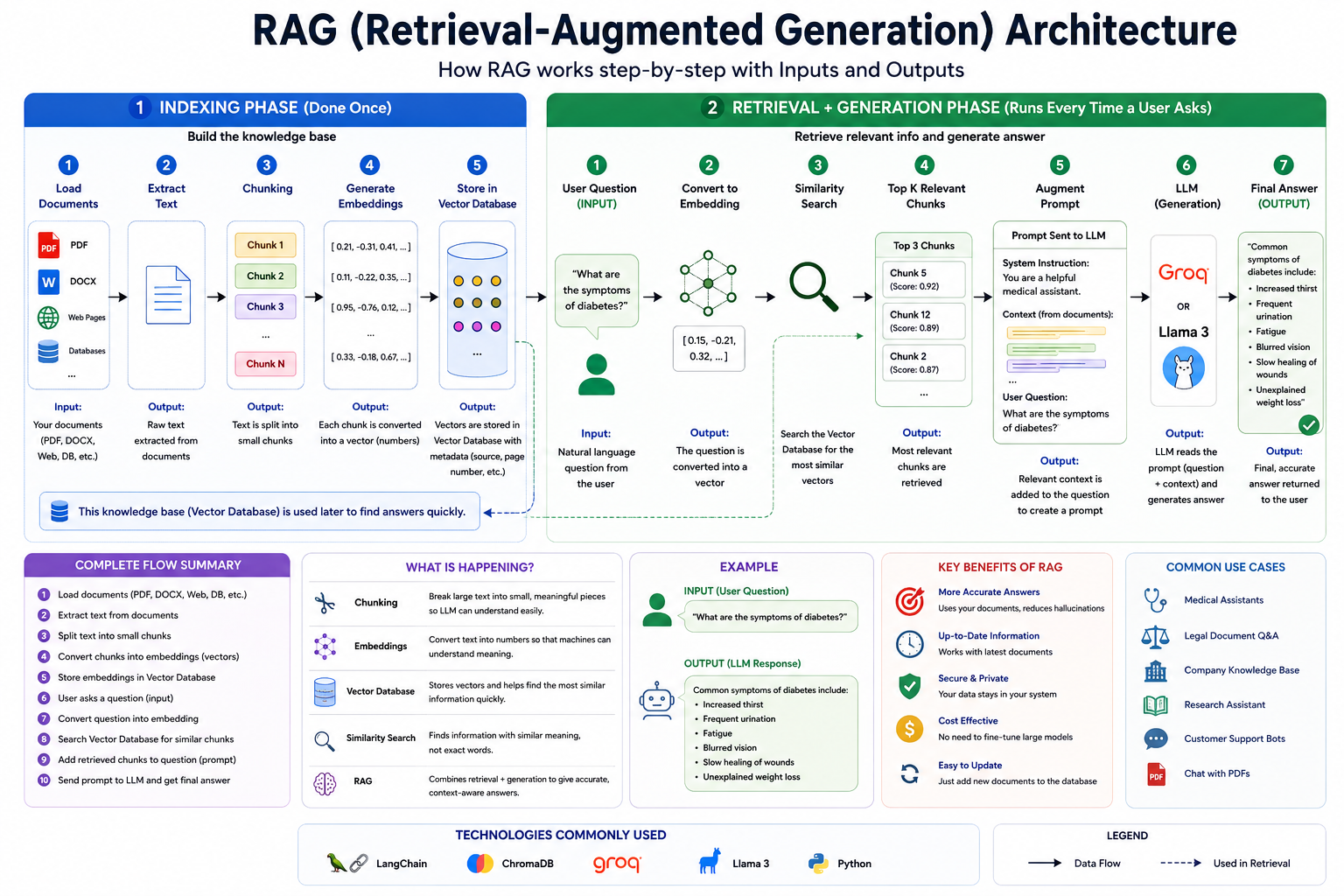 RAG Architecture